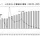 総人口1億2,305万人・2.5％減、東京・沖縄のみ増…国勢調査