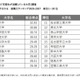 卒業生が活躍している大学ランキング…2位京大、1位は？