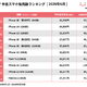 iPhone SE（第3世代）(64GB)が13か月連続で1位