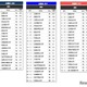 高校生が志願したい大学・関西…2位は関西大、1位は？