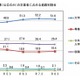 山口県、大学等進学率は微減51.6％…公立高卒の進路調査