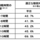 子供の睡眠不足、高校生の約7割が厚労省推奨時間に届かず