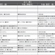 【中学受験2027】予想偏差値9月版…ONETES（旧 首都圏模試センター）