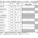 【高校受験2027】千葉県公立高、船橋・柏など8校8学科が傾斜配点