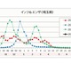 インフルエンザ、埼玉県の公立中で学校閉鎖…今季初