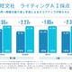 英検ライティング、解き直しでスコア向上…旺文社が効果実証
