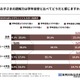 小学生の読解力、保護者の44％が「学年目安と異なる」と回答