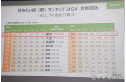「住みたい街ランキング2024」発表 1位は7年連続で横浜