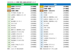 「2025タレント番組出演本数ランキング」バナナマン設楽統が3年ぶり首位 ブレイクタレント1位はtimelesz