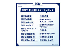 2026年春「高校生最新トレンドランキング」全15項目発表 M!LKが10個ランクイン