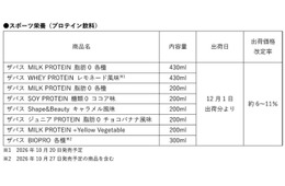 明治、プロテイン飲料を価格改定 「ザバス」など22品対象