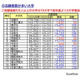 【大学受験2026】私大志願者5万人超は19大学…1位は近大、伸び率トップは？