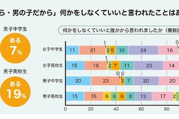 中高生のジェンダー意識「隠れたカリキュラム」が影響 画像