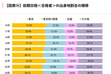 【大学受験】2025年度の東大合格者、61.7％が関東出身 画像