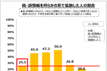 偽・誤情報を4人に1人が拡散…総務省ICTリテラシー実態調査 画像