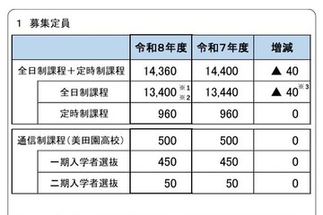 【高校受験2026】宮城県公立高…定員40人減、学力検査3/4 画像