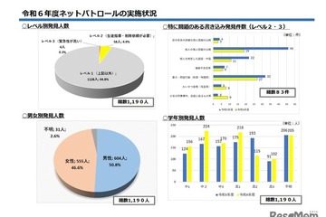 千葉県ネットパトロール、中高生1,190人が問題ある書き込み 画像