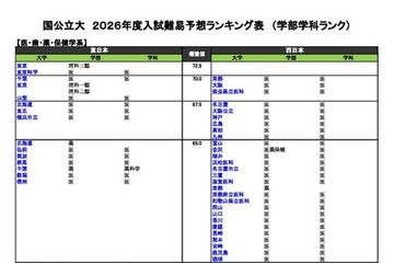 【大学受験2026】河合塾、入試難易予想ランキング表5月版…学部学科ランク 画像