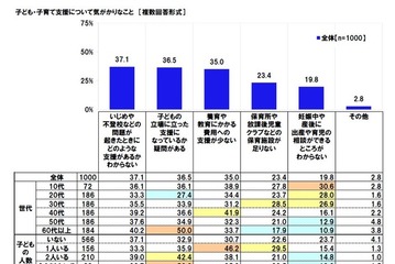子供のいじめや不登校、支援の不透明さが課題に 画像