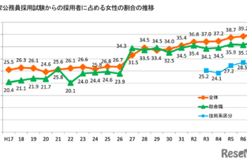 女性国家公務員が初の4割超、25年4月採用…内閣人事局 画像