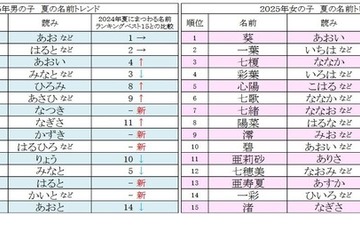 夏にまつわる名前ランキング、2025年の男女別1位は？ 画像