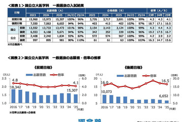 【大学受験】河合塾「医学科入試結果総括」2026年度入試の変更点も 画像