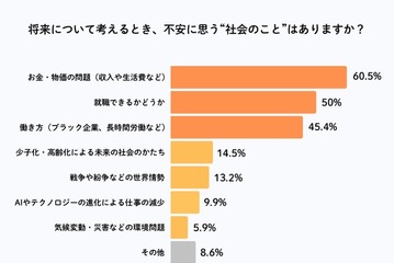 高校生の将来不安、もっとも多いのは「お金」6割超え 画像