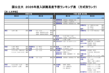 【大学受験2026】河合塾、入試難易予想ランキング表6月版…方式別ランク 画像