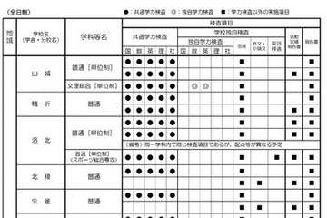 【高校受験2027】京都府公立高、前期選抜・独自枠（仮称）検査項目（6月時点） 画像