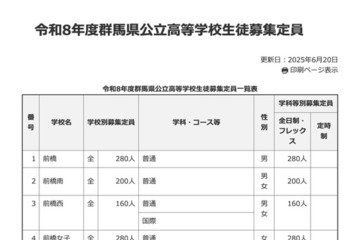 【高校受験2026】群馬県公立高の募集定員…太田など全日制280人減 画像