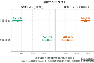 女性政治家を好む一方で…明大「ジェンダーの見えない壁」明らかに 画像
