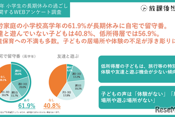 小学生の夏休み、高学年6割が留守番…居場所や体験不足が浮き彫りに 画像