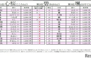 赤ちゃん名づけトレンド2位「碧」漢字一文字名前が人気上昇 画像