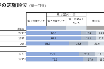 【大学受験】年内入試入学率53.4％、「進路選択に納得」9割越 画像