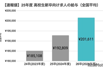 高卒初任給平均20万円超「超売り手市場」が継続 画像