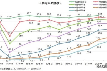 内定率9割弱、前年下回るも高水準…7月時点の就活調査 画像