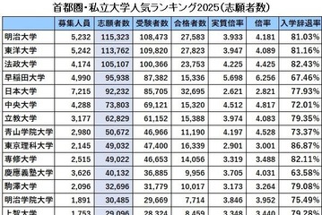 首都圏の私大人気ランキング2025…受験者数・倍率・辞退率 画像