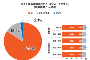 通信制高校の生徒84.4％「入ってよかった」入学前後の意識調査 画像
