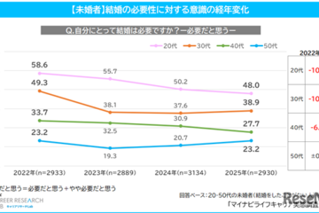 20代未婚者「子供が欲しい」39.7％…2年連続で減少 画像