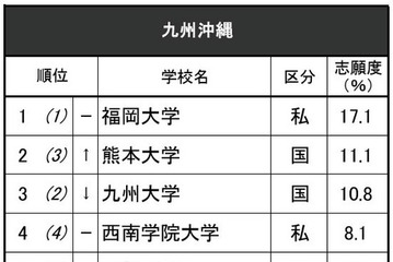高校生が志願したい大学・九州沖縄…九州大3位、1位は？ 画像