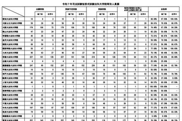 司法試験2025、短答式試験の合格率75.6％…大学院別結果も 画像