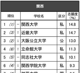 高校生が志願したい大学・関西…2位近畿大、1位は？ 画像