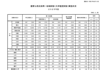 国家公務員試験2025一般職合格者1,258人増…新設の「教養」20歳合格者は868人 画像