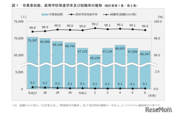 神奈川県、高校等進学率99.0％…2024年度公立中卒者の進路 画像