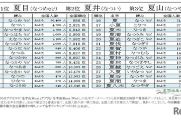 「夏」のつく名字ランキング発表、2位「夏井」1位は？ 画像