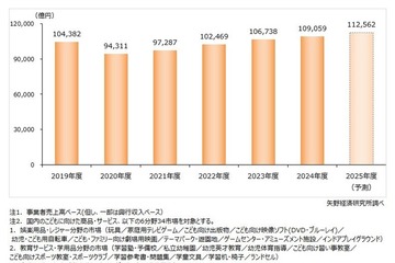 子供関連ビジネス市場、11兆円超へ拡大予測 画像