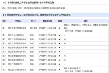 【高校受験2026】千葉県公立高、全日制の募集定員840人減 画像