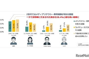 災害時のフェイクニュース、若者の6割が被害…増加傾向に 画像