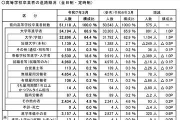 埼玉県、大学等進学率66.9％で過去最高…進路状況調査速報 画像