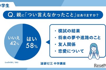 中学生6割が親に言えない本音あり…進研ゼミの親子調査 画像